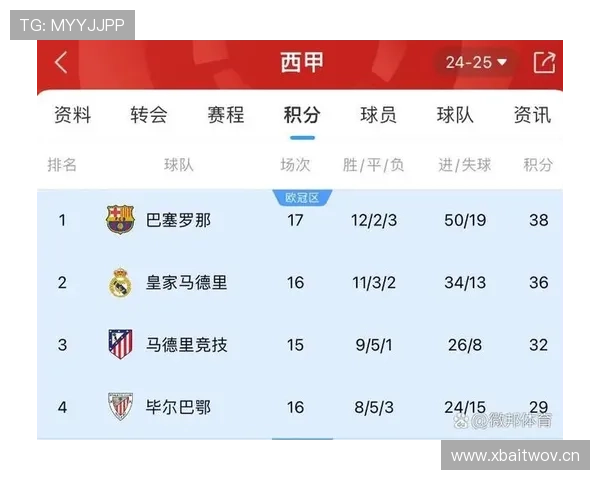 巴萨西甲争冠主动权近期形势变化,对赛季格局产生重要影响